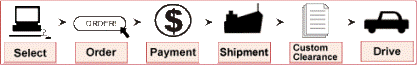 import japanese cars to your country